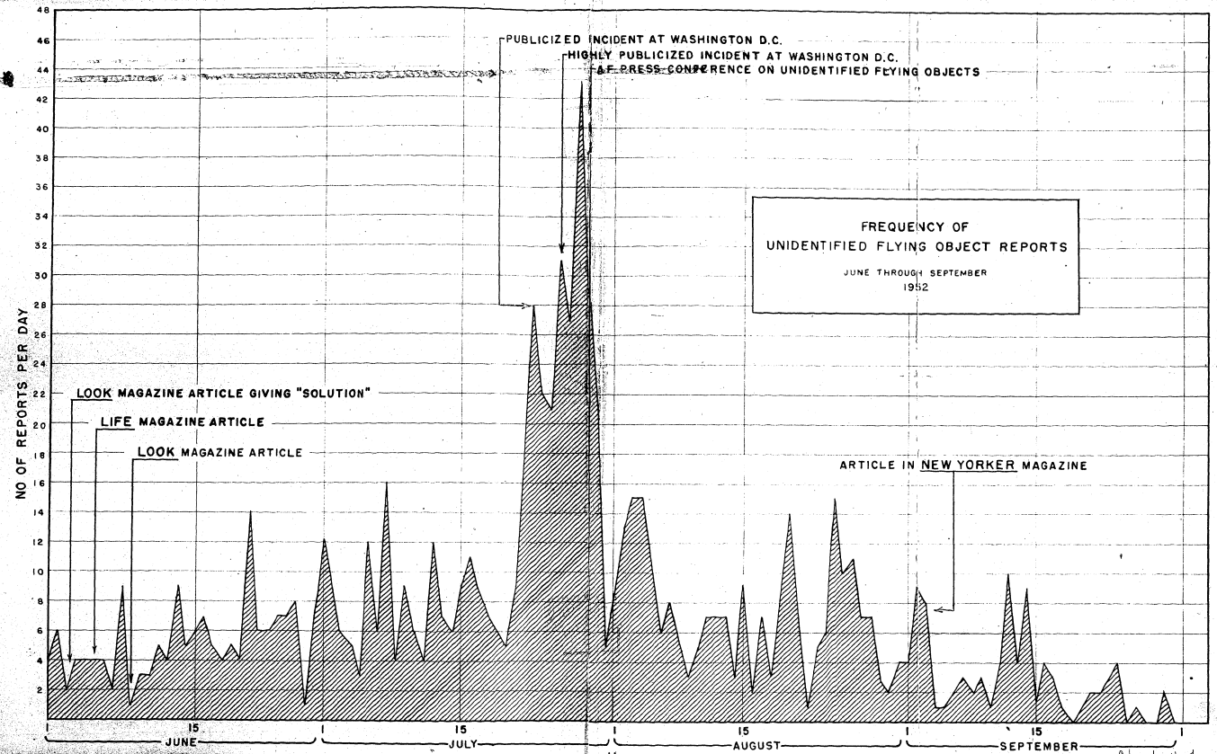 USAF graph of UFO report frequency during the 1952 flap, peaking in the July Washington National incidents.
